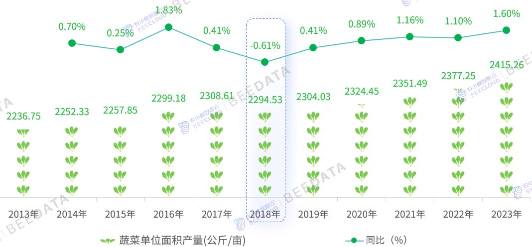 2024年中国蔬菜产业数据分析简报