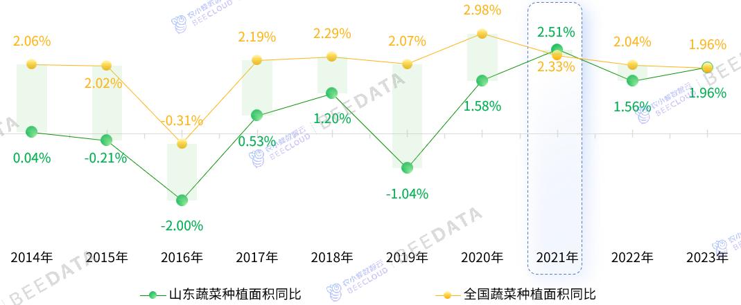2024年中国蔬菜产业数据分析简报