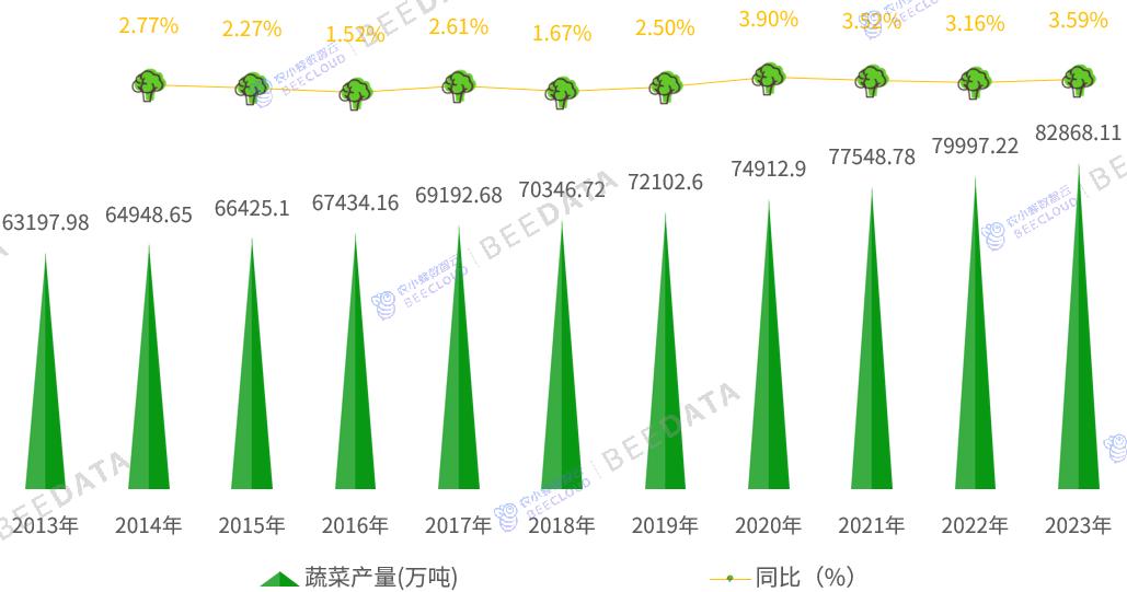 2024年中国蔬菜产业数据分析简报