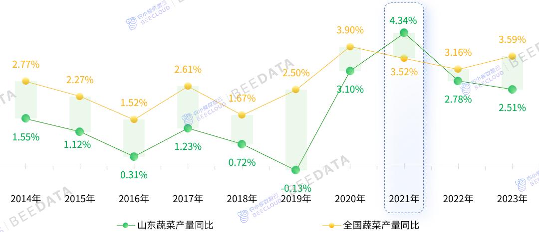 2024年中国蔬菜产业数据分析简报