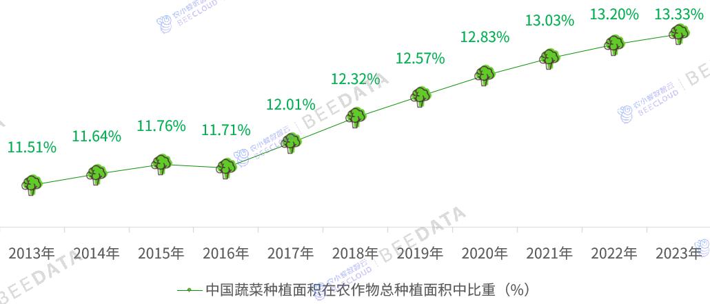 2024年中国蔬菜产业数据分析简报