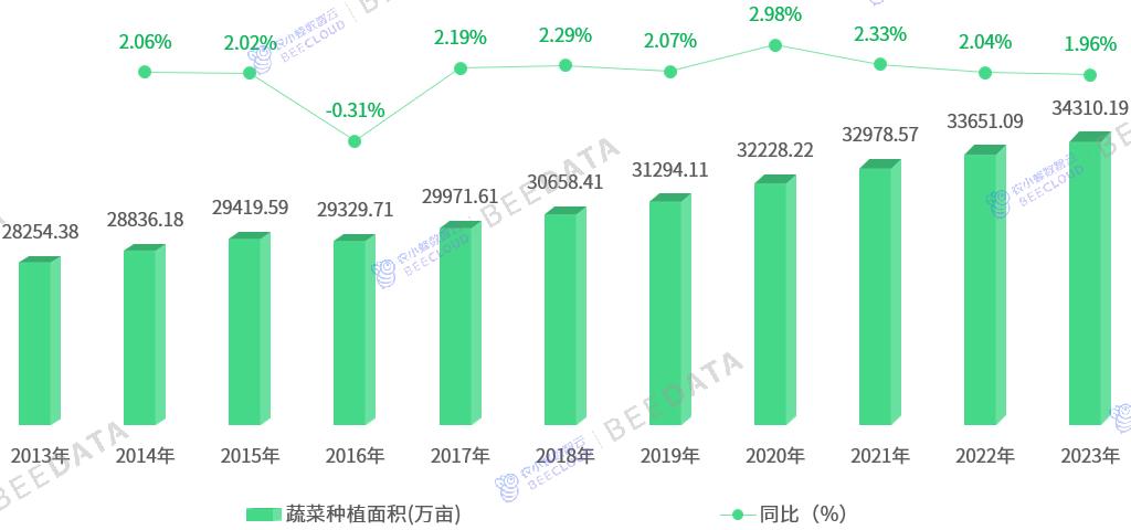 2024年中国蔬菜产业数据分析简报